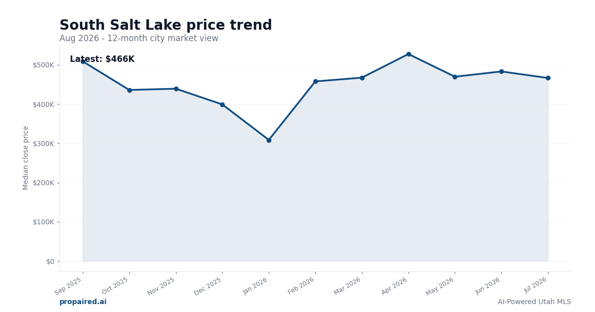 South Salt Lake home price trend