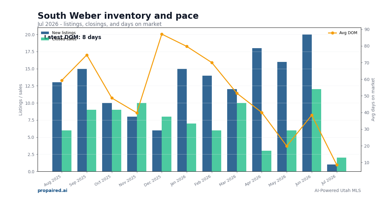 South Weber inventory and days on market