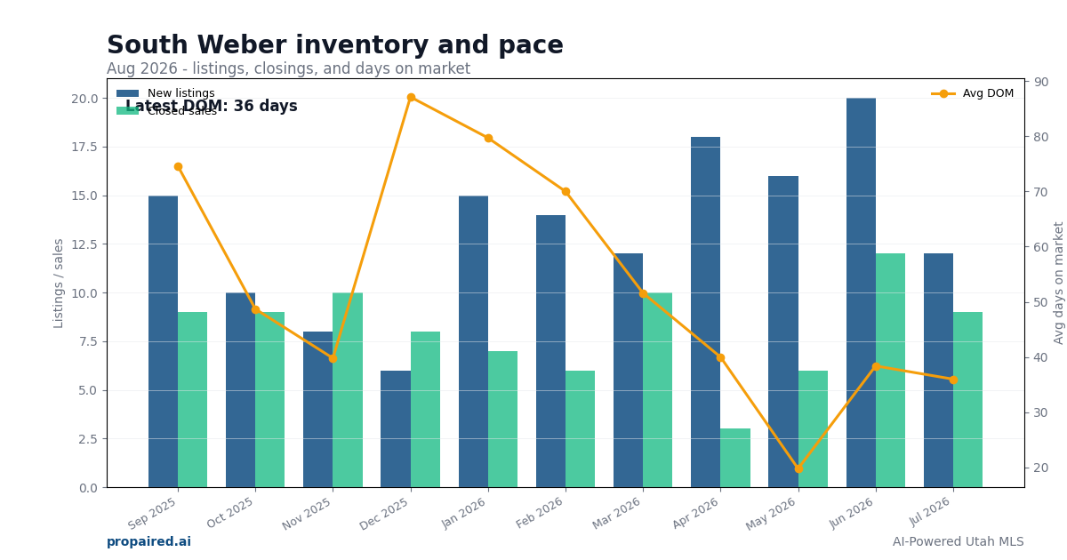 South Weber inventory and days on market