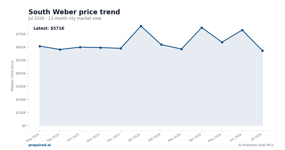 South Weber home price trend