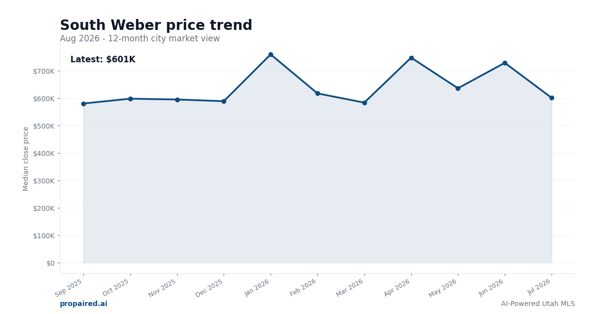 South Weber home price trend