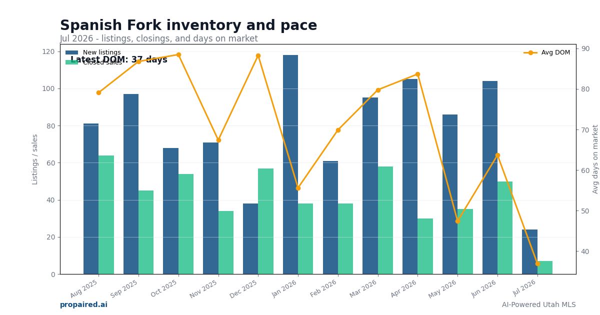 Spanish Fork inventory and days on market