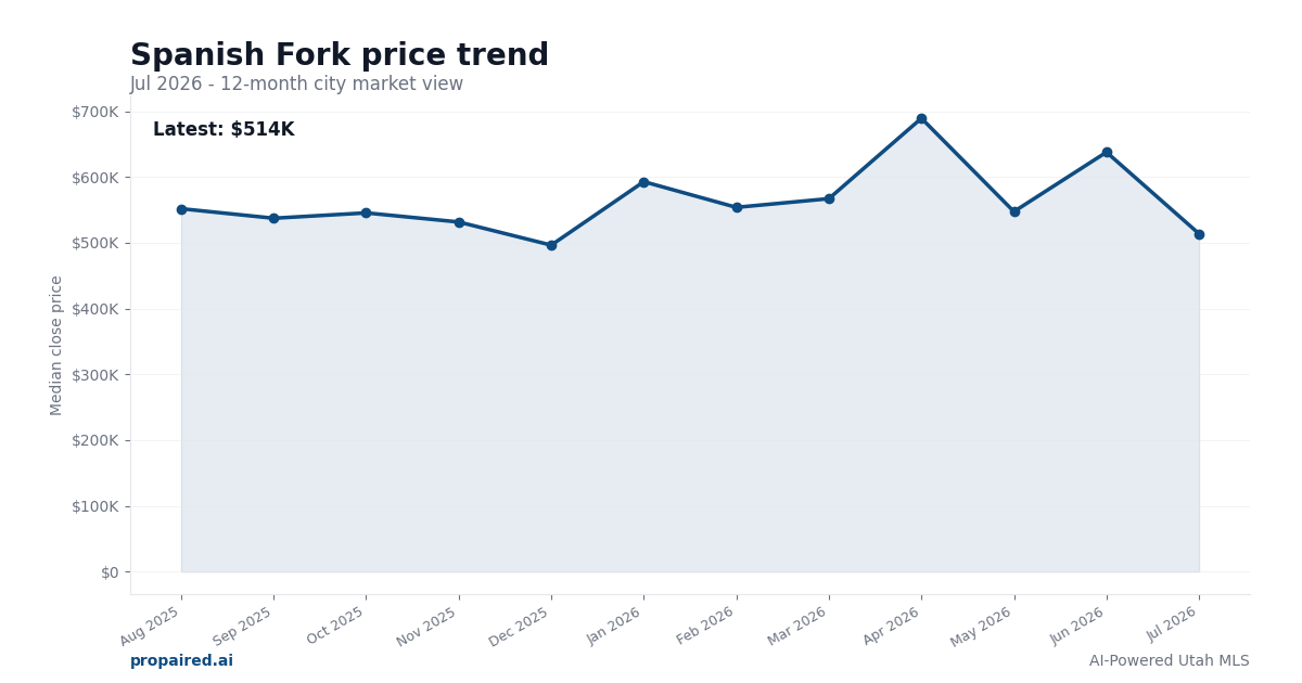 Spanish Fork home price trend
