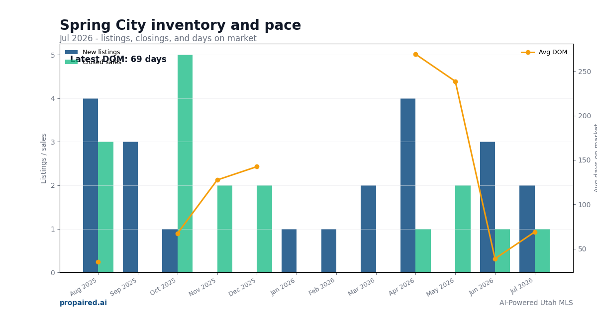 Spring City inventory and days on market