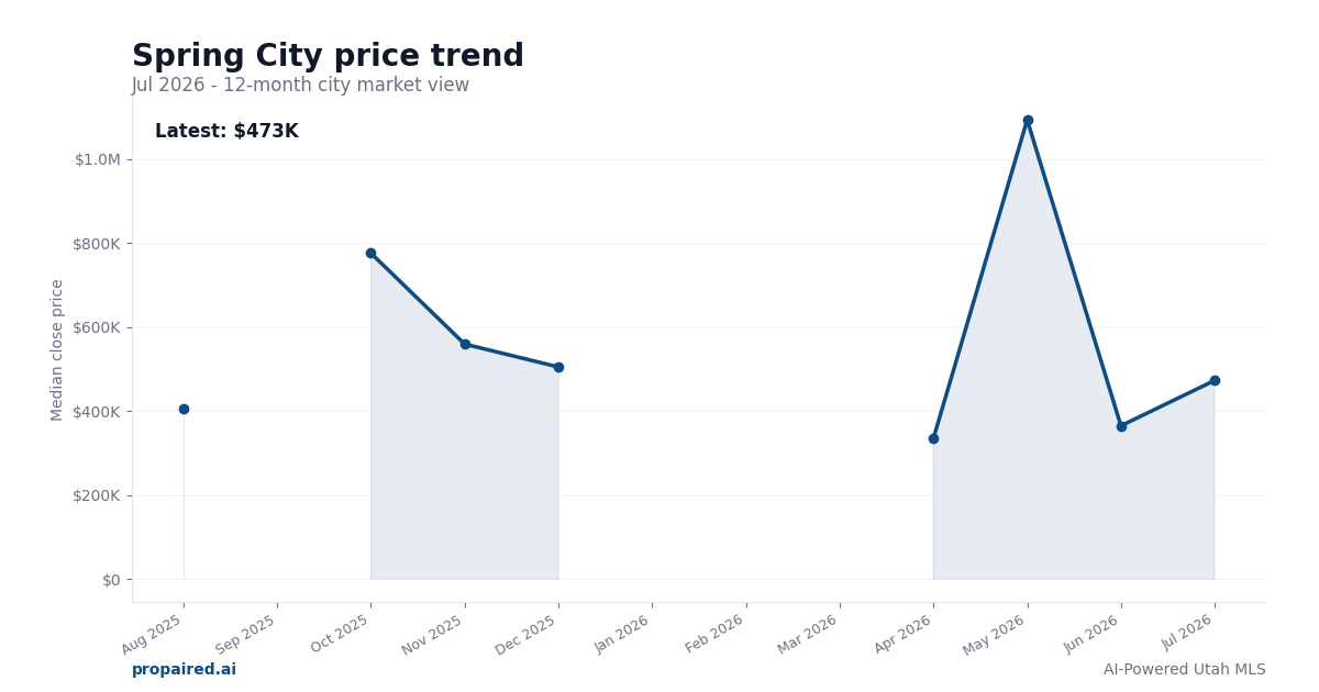 Spring City home price trend