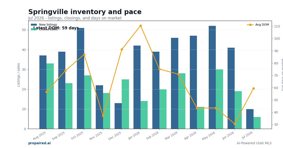 Springville inventory and days on market