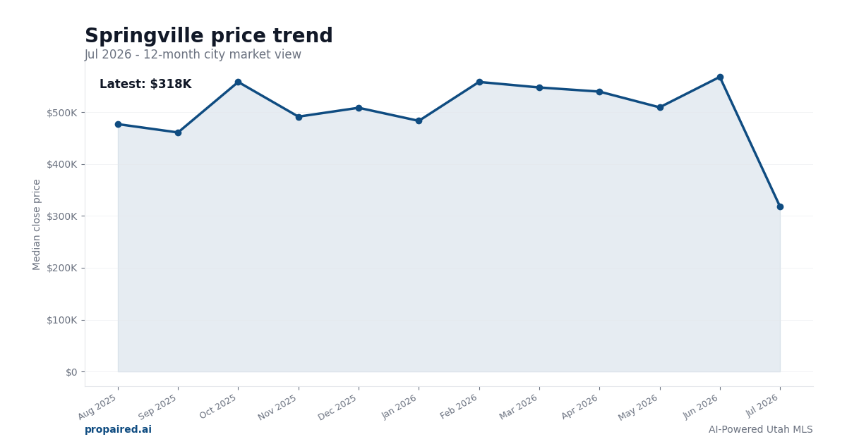 Springville home price trend