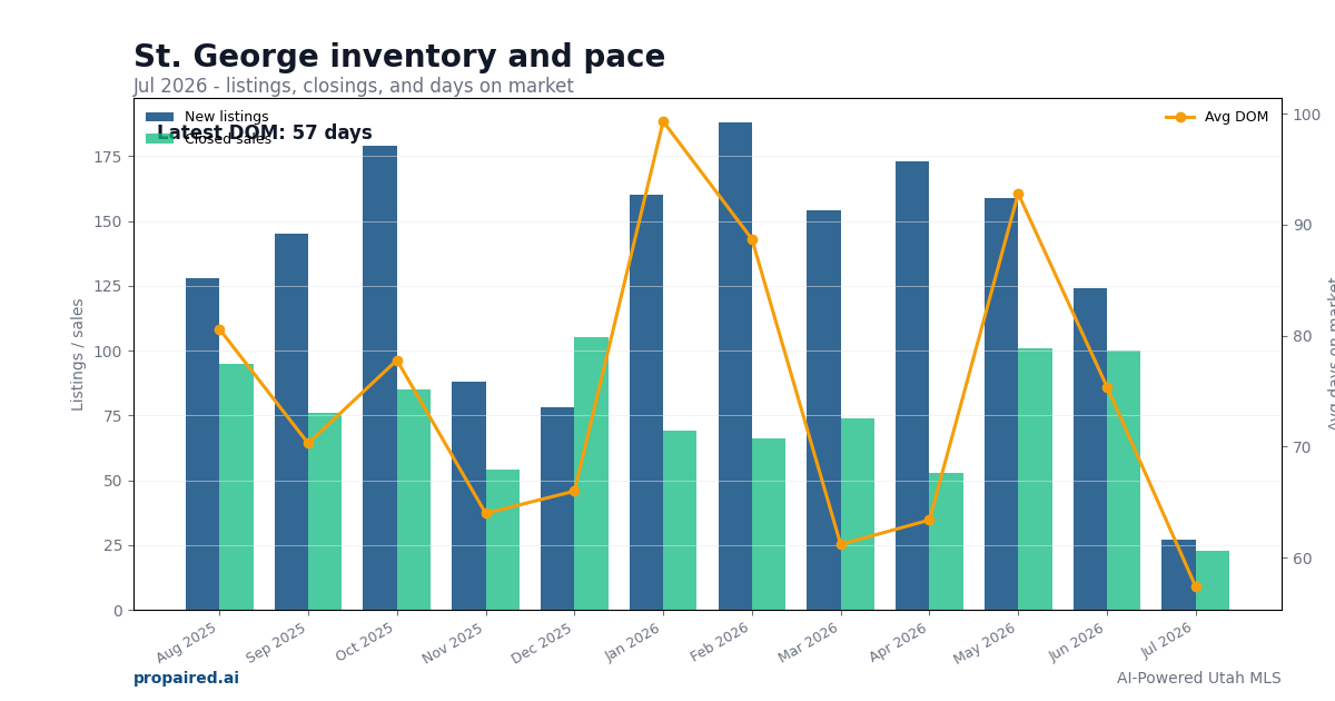 St. George inventory and days on market