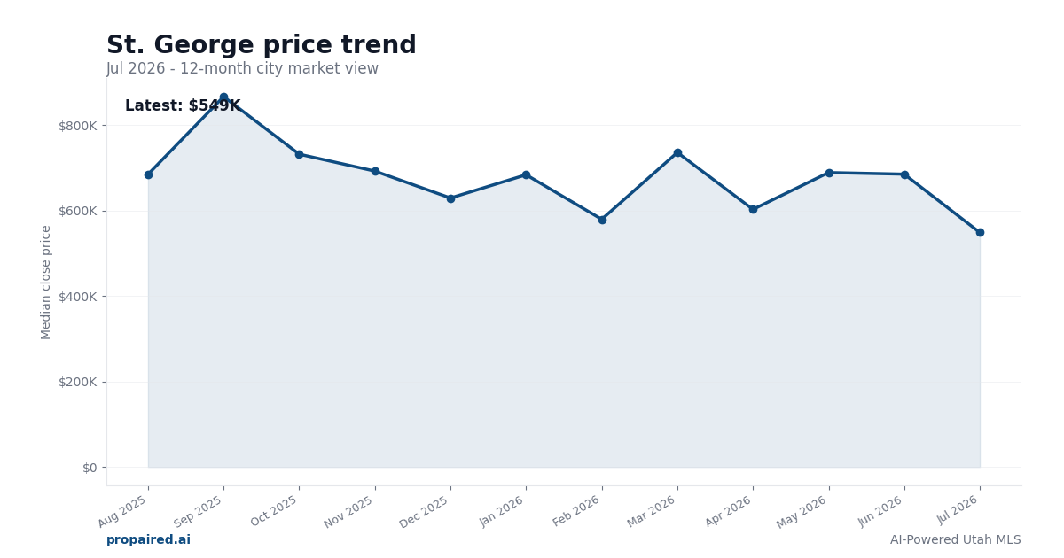 St. George home price trend