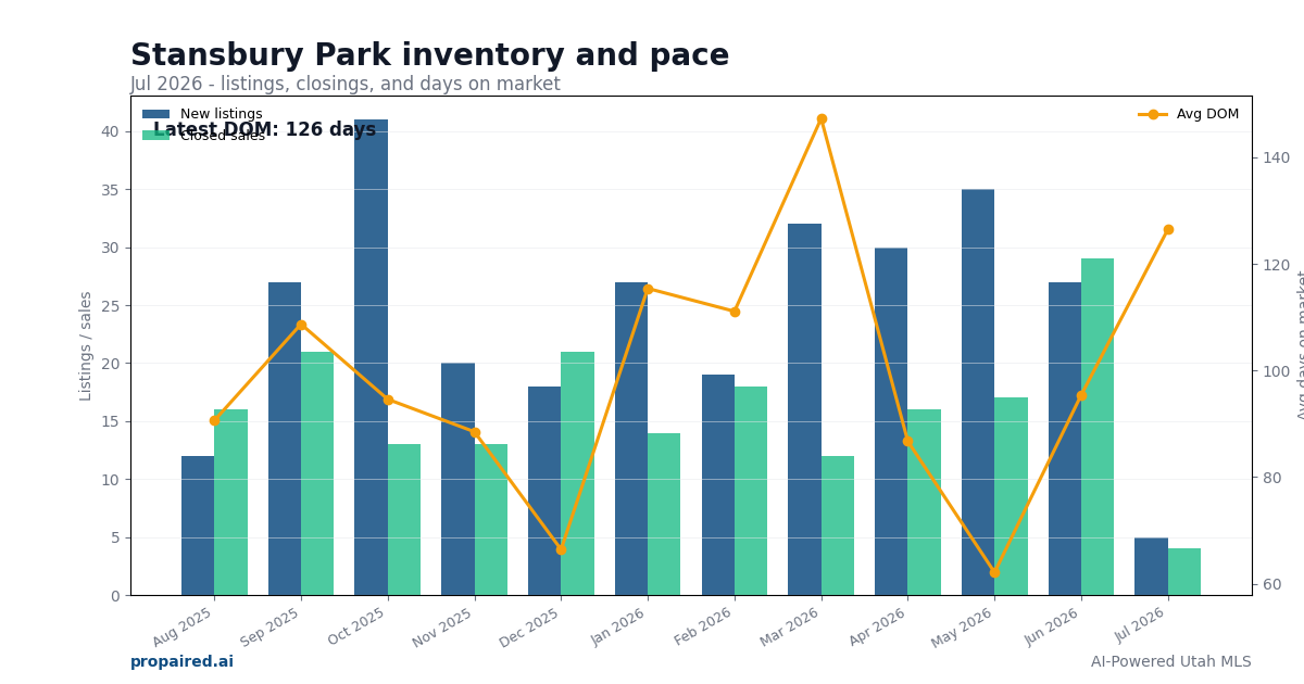 Stansbury Park inventory and days on market