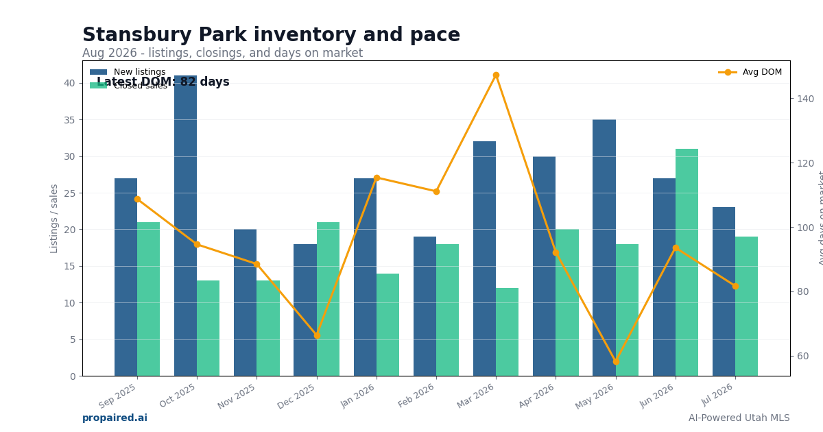Stansbury Park inventory and days on market