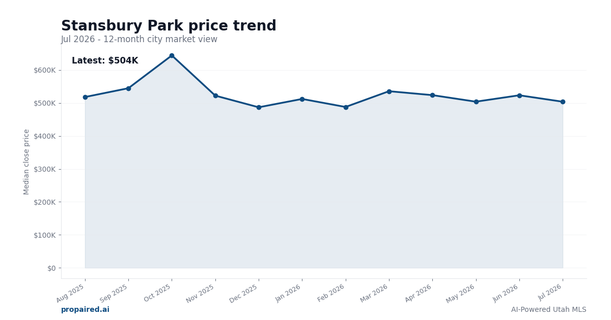 Stansbury Park home price trend