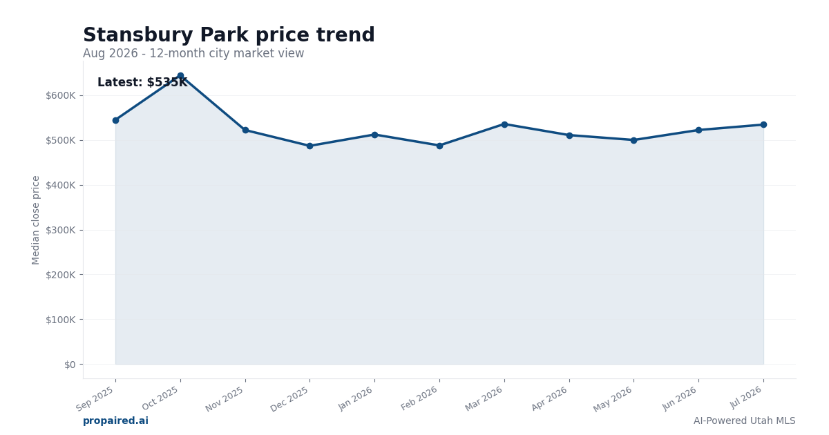 Stansbury Park home price trend
