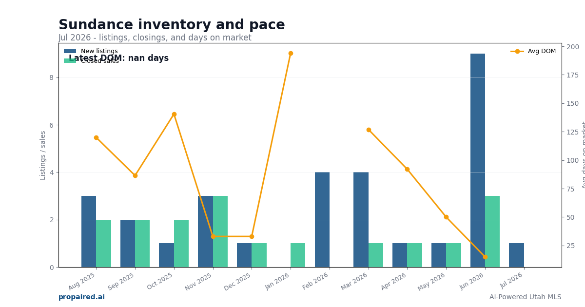 Sundance inventory and days on market