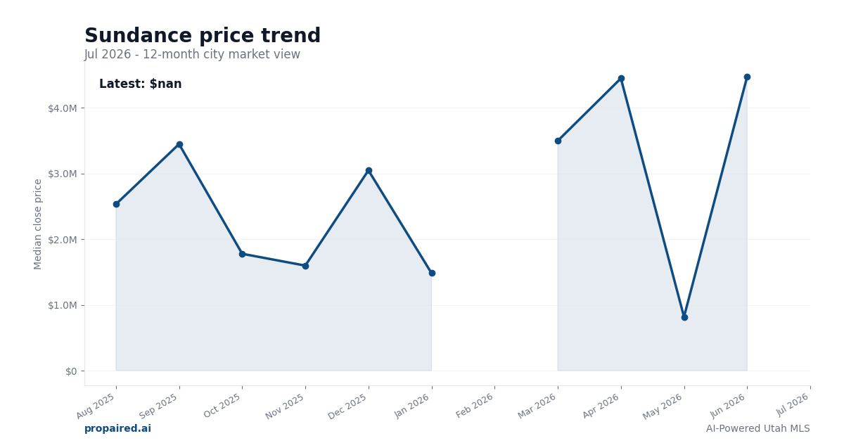 Sundance home price trend