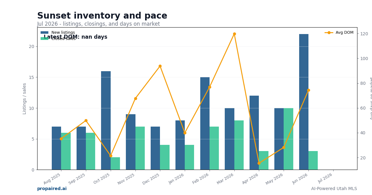 Sunset inventory and days on market