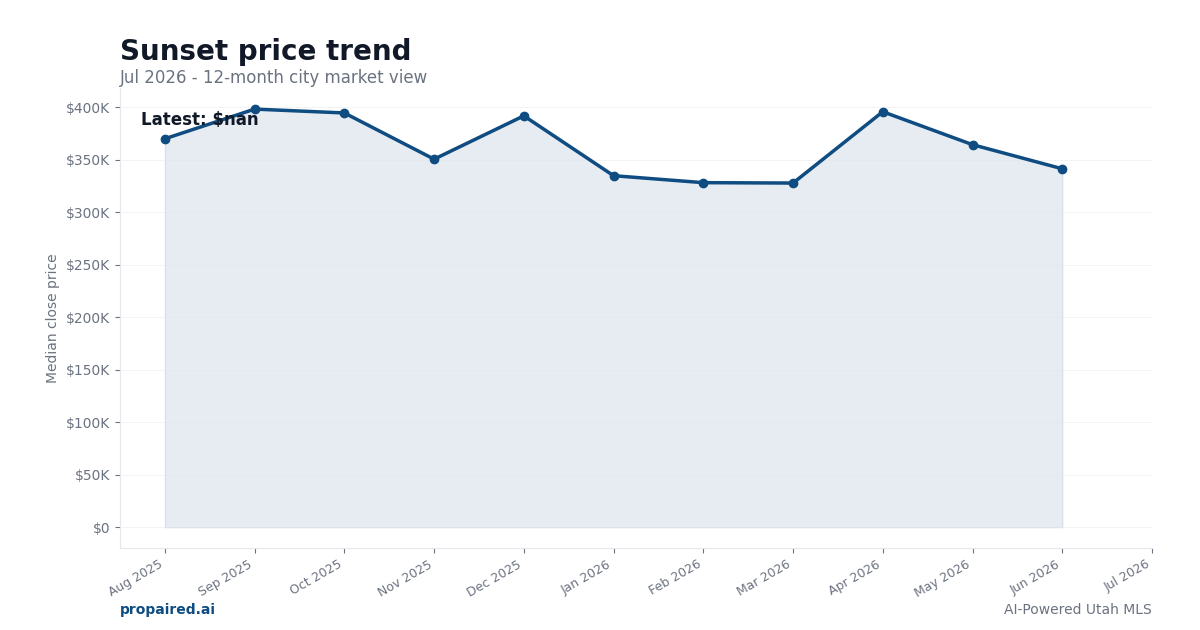 Sunset home price trend