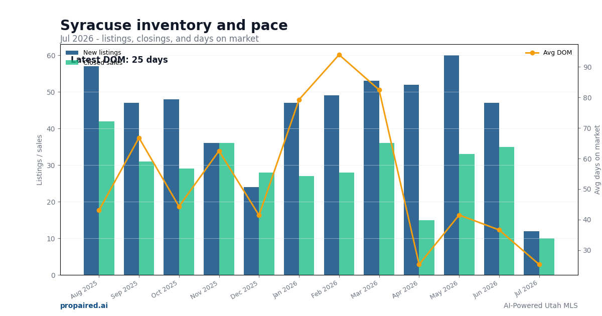 Syracuse inventory and days on market