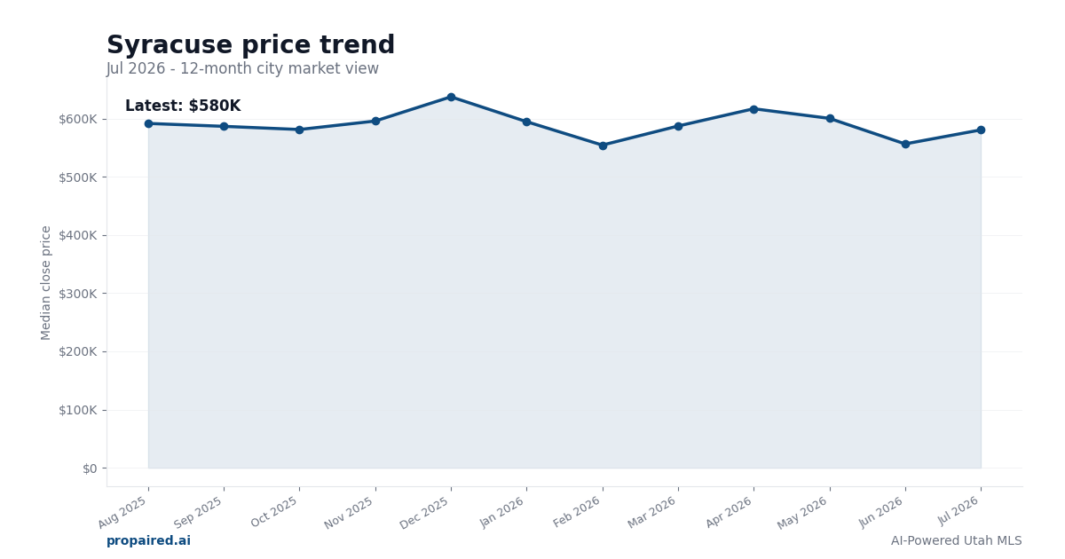 Syracuse home price trend