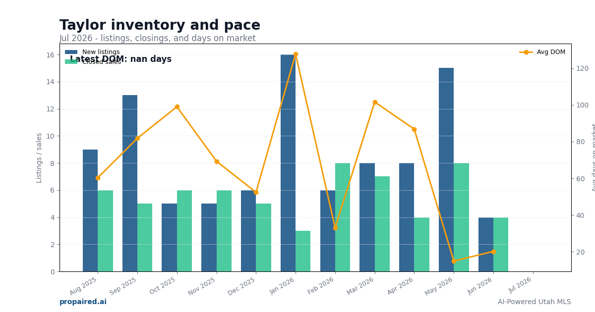 Taylor inventory and days on market