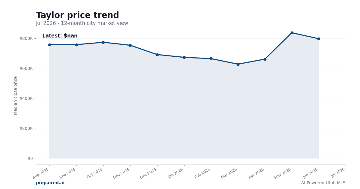 Taylor home price trend