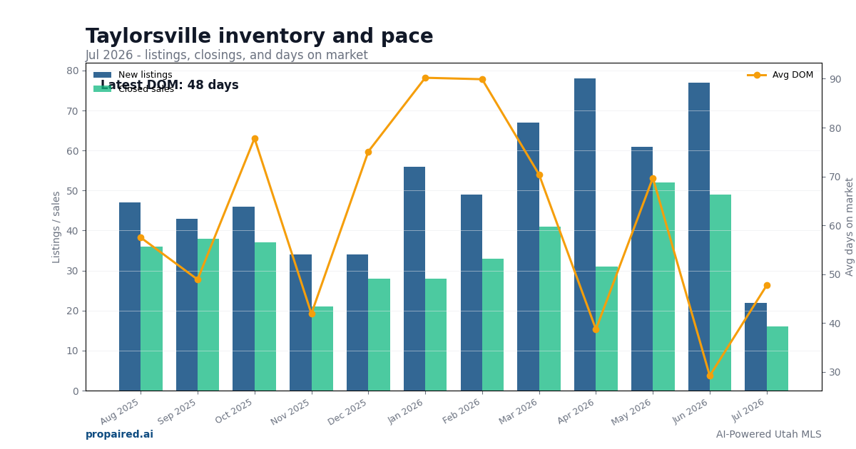 Taylorsville inventory and days on market