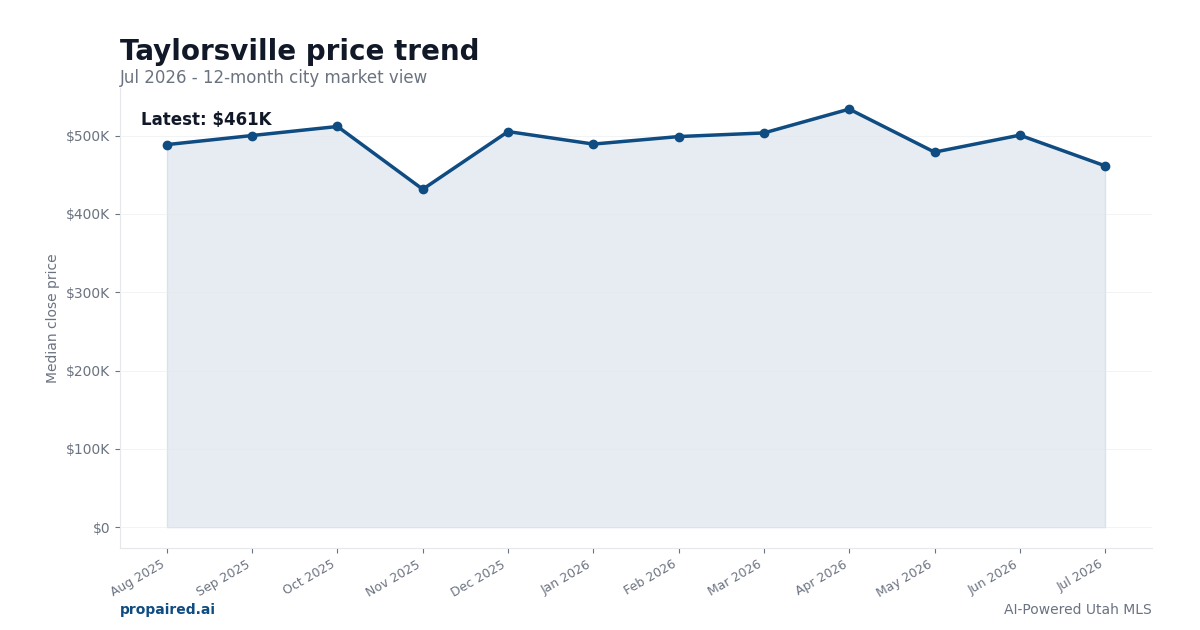 Taylorsville home price trend