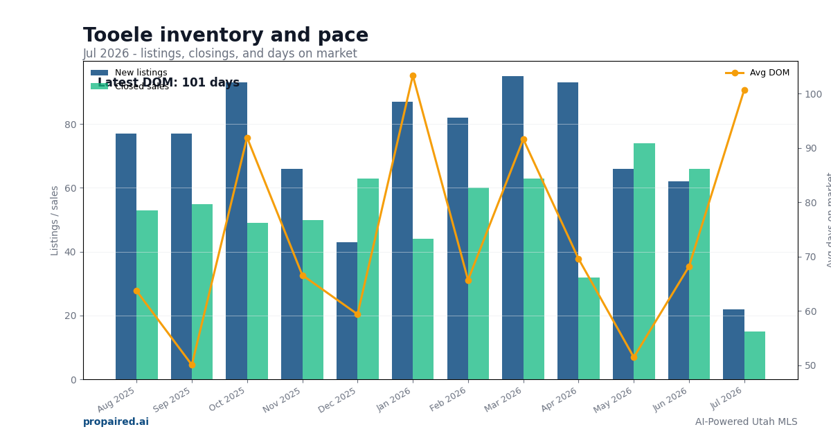 Tooele inventory and days on market