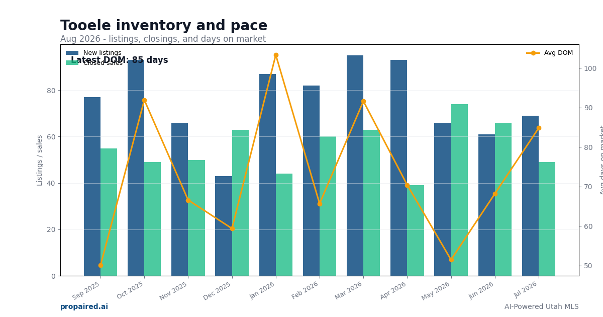 Tooele inventory and days on market