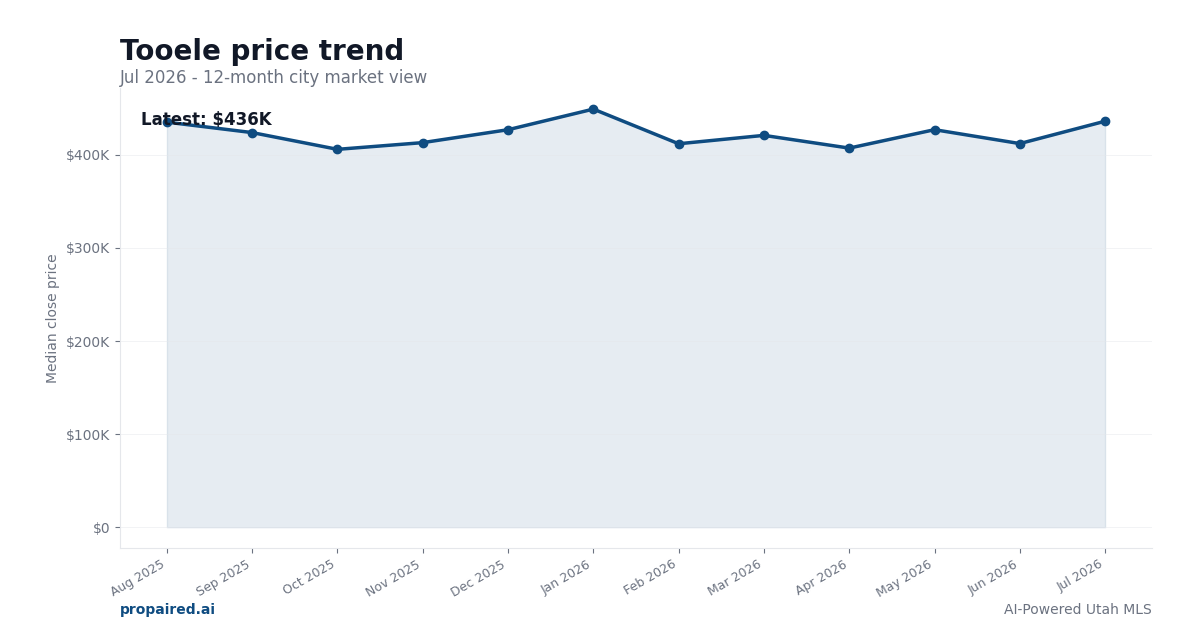 Tooele home price trend