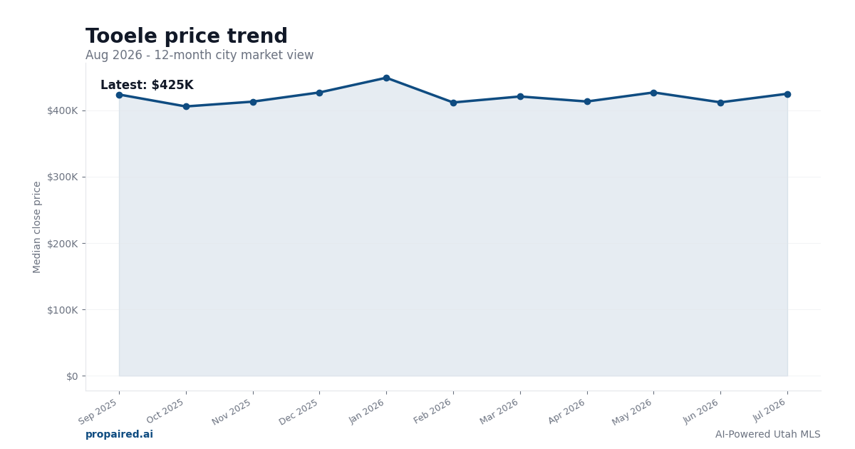 Tooele home price trend