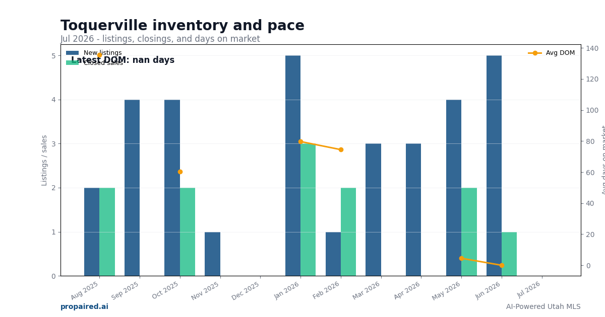Toquerville inventory and days on market