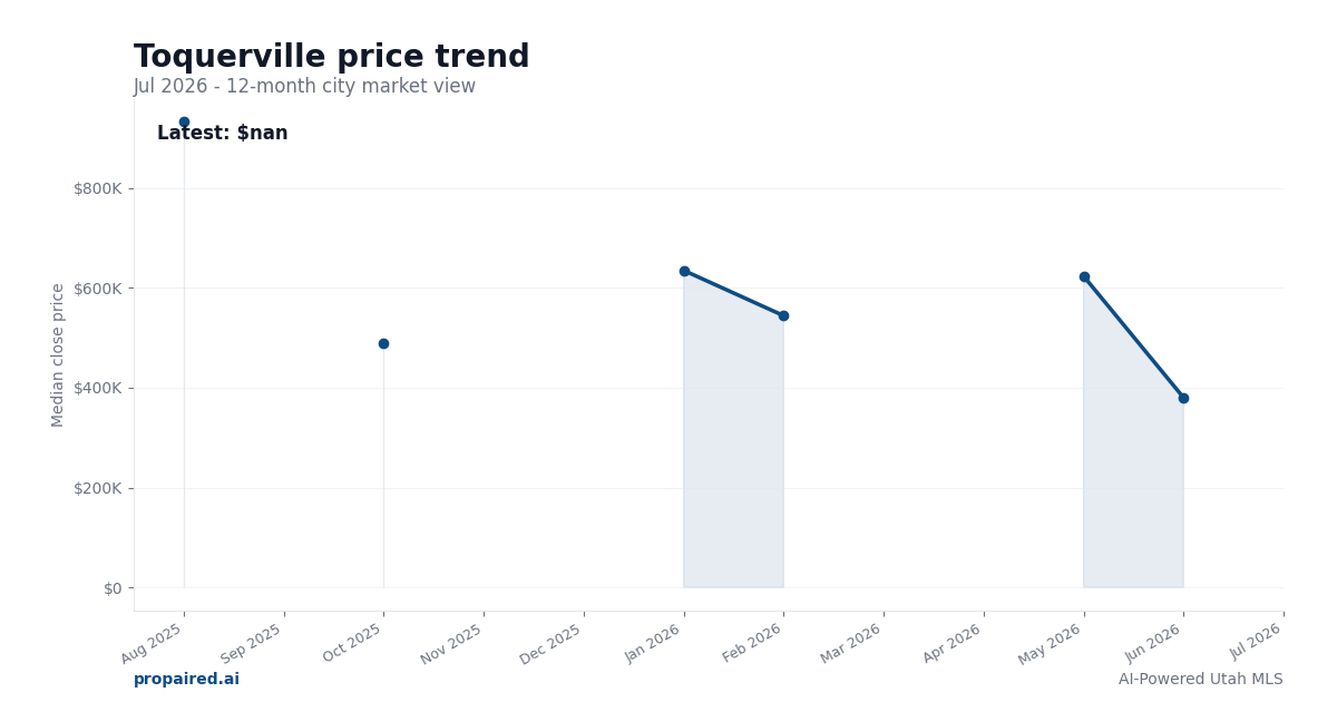 Toquerville home price trend
