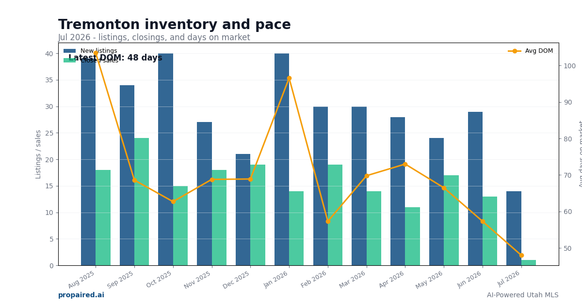 Tremonton inventory and days on market