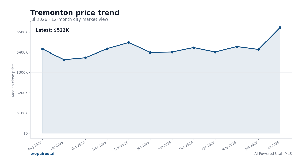Tremonton home price trend