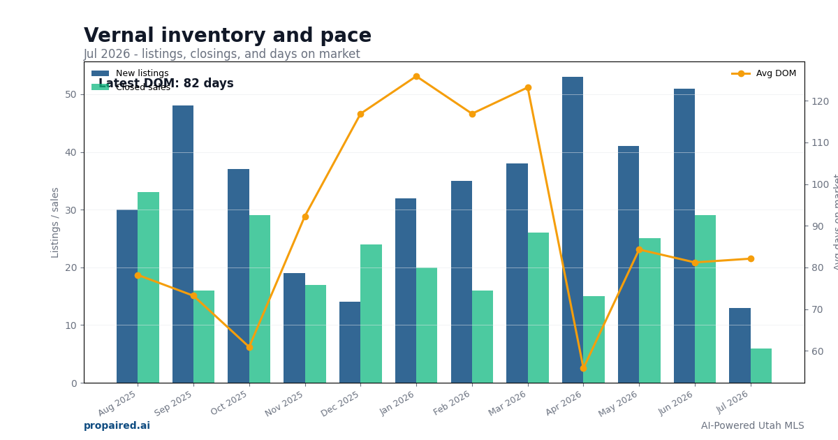 Vernal inventory and days on market