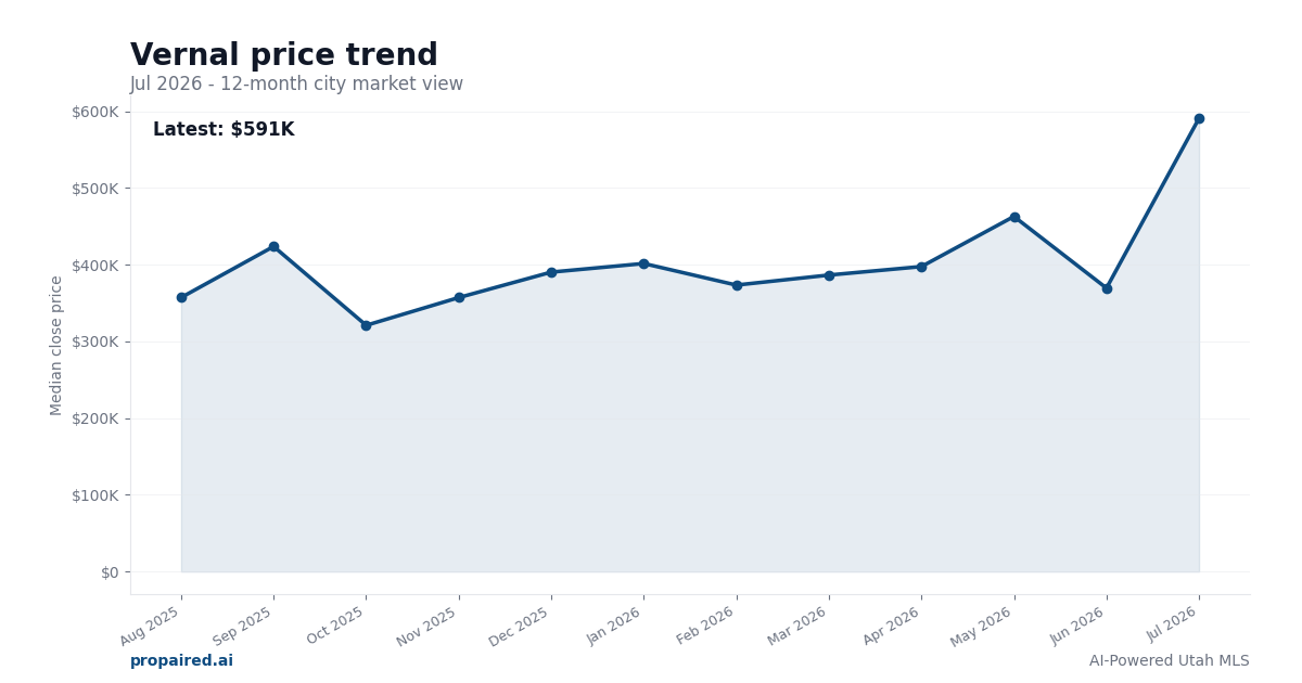 Vernal home price trend