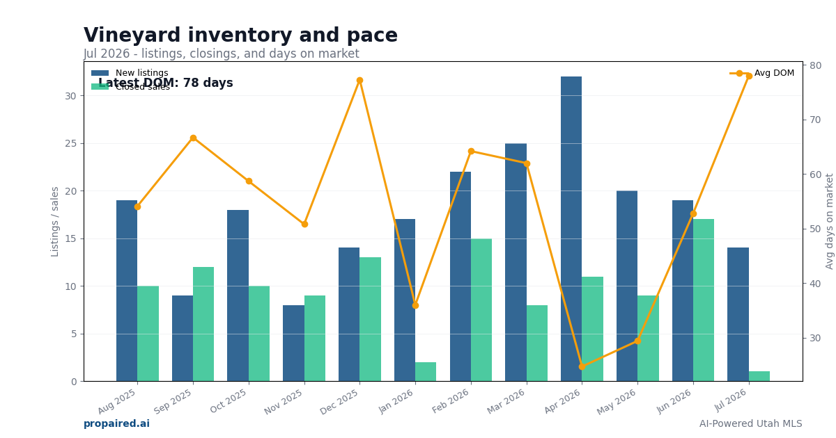Vineyard inventory and days on market