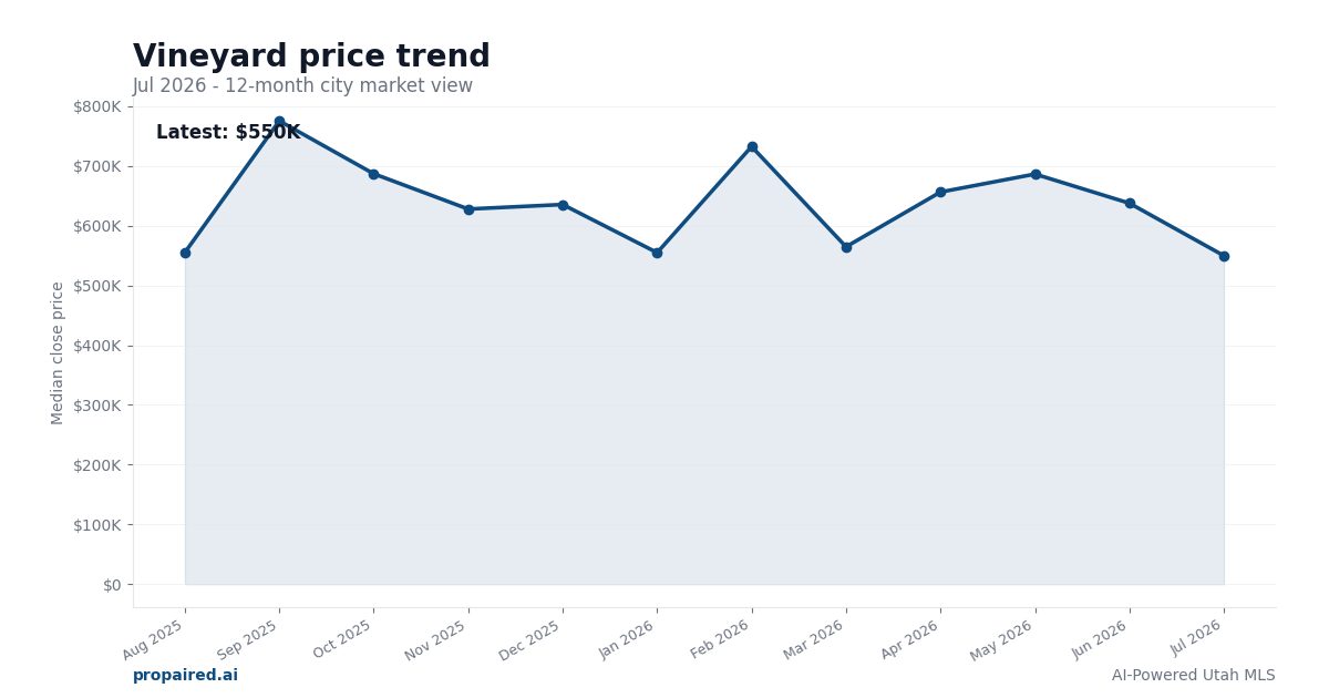Vineyard home price trend