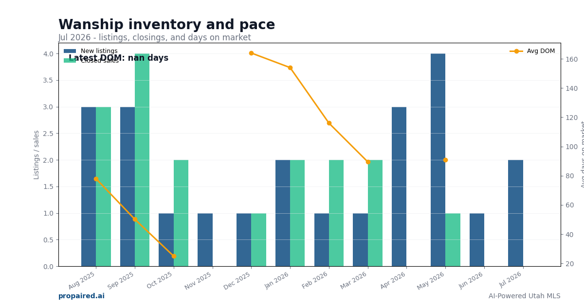 Wanship inventory and days on market