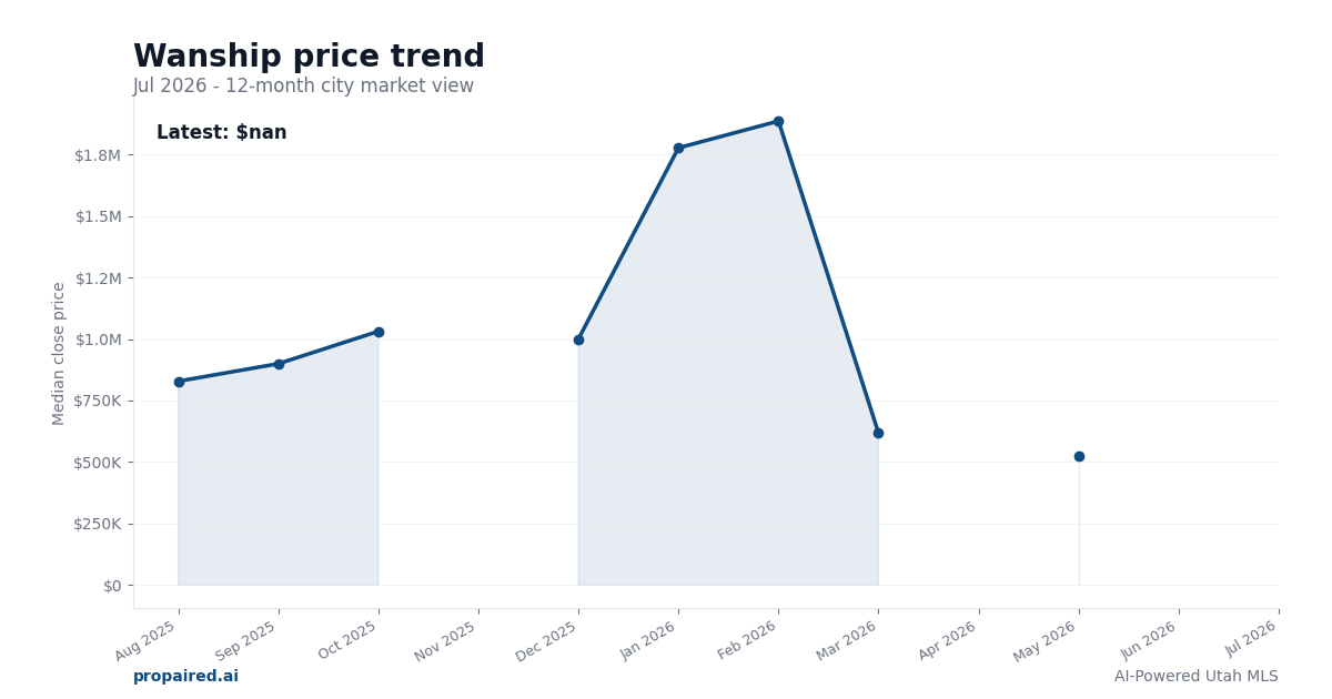 Wanship home price trend
