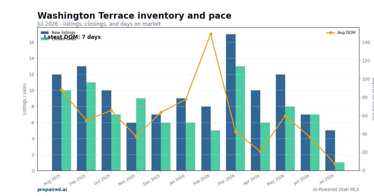 Washington Terrace inventory and days on market