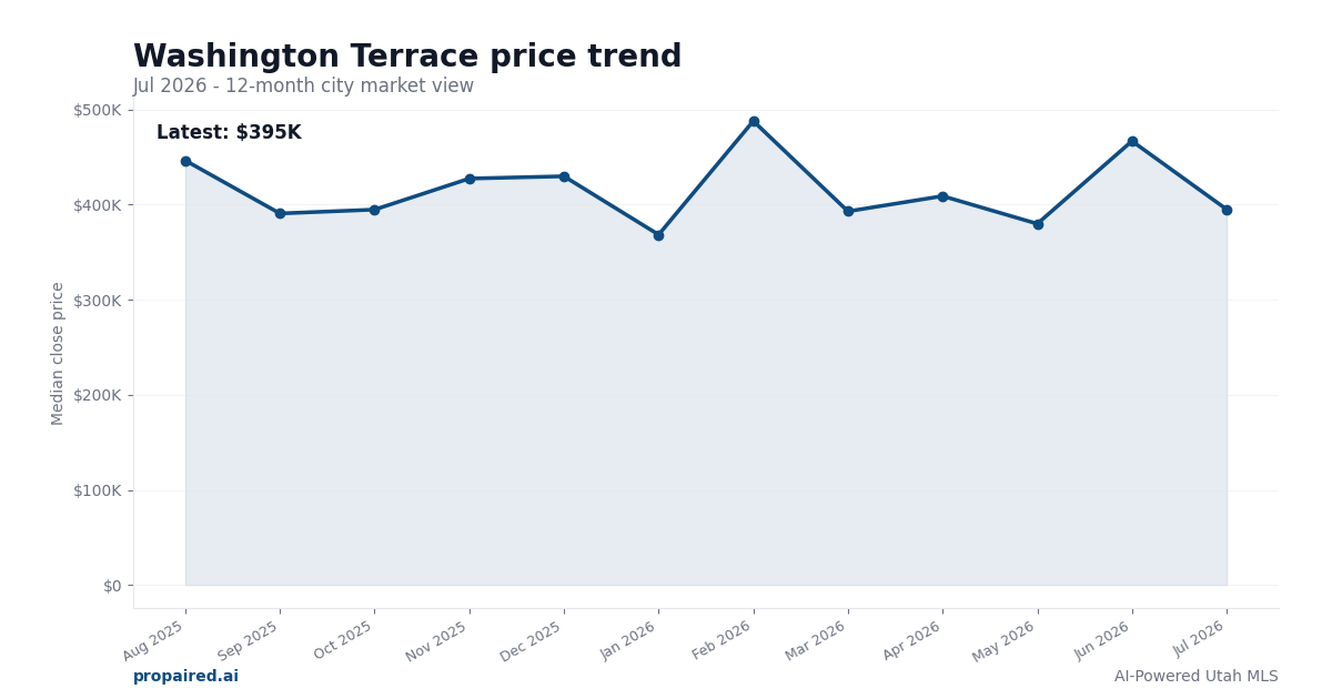 Washington Terrace home price trend