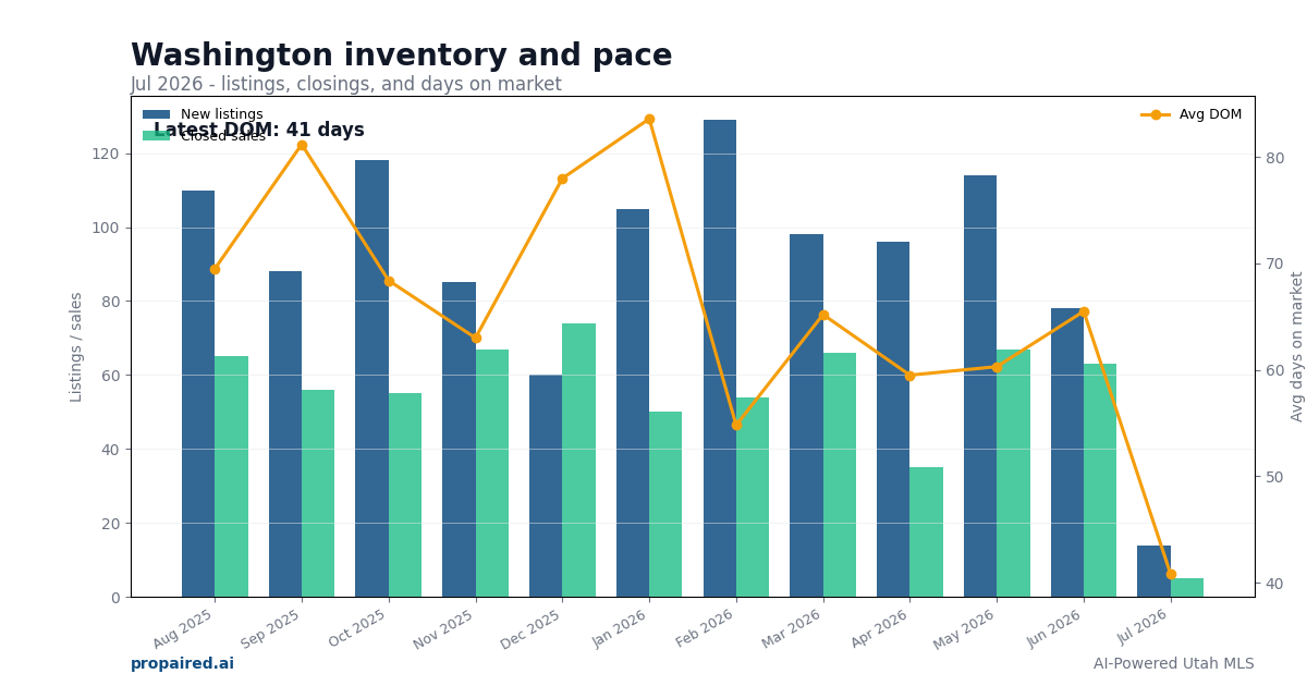 Washington inventory and days on market