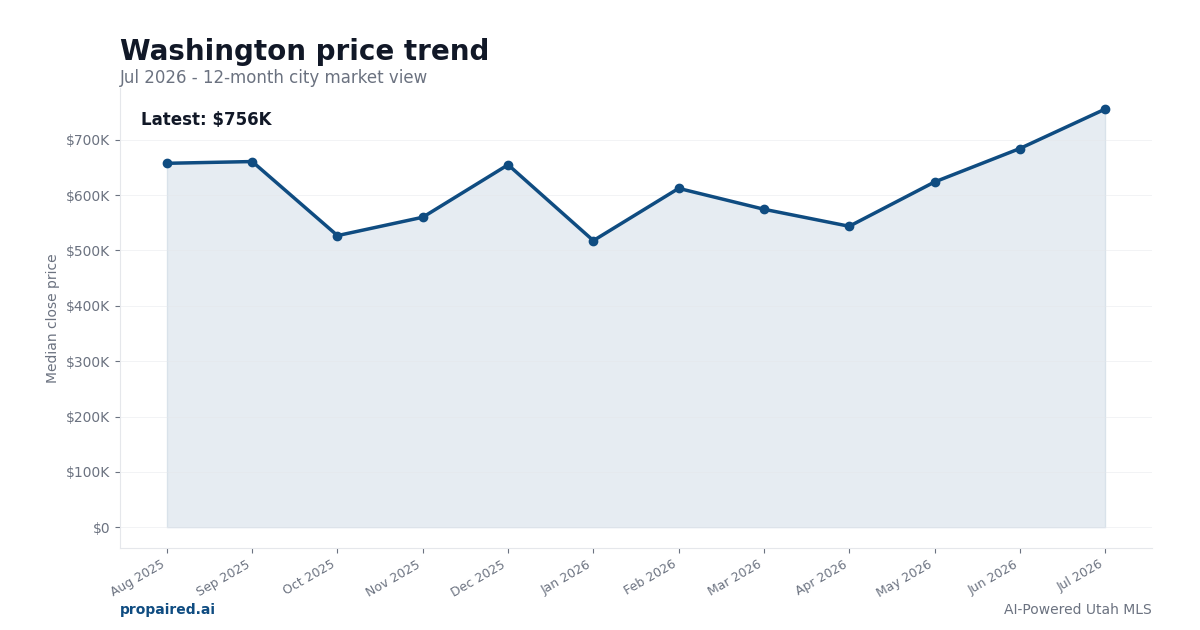 Washington home price trend