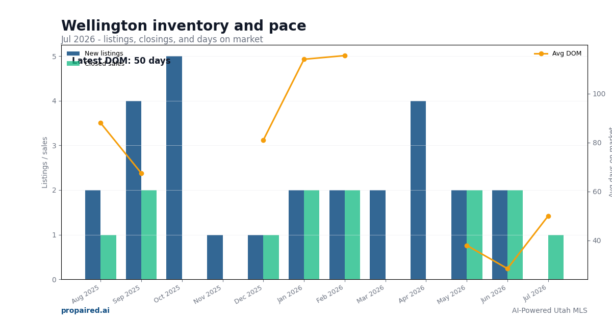 Wellington inventory and days on market