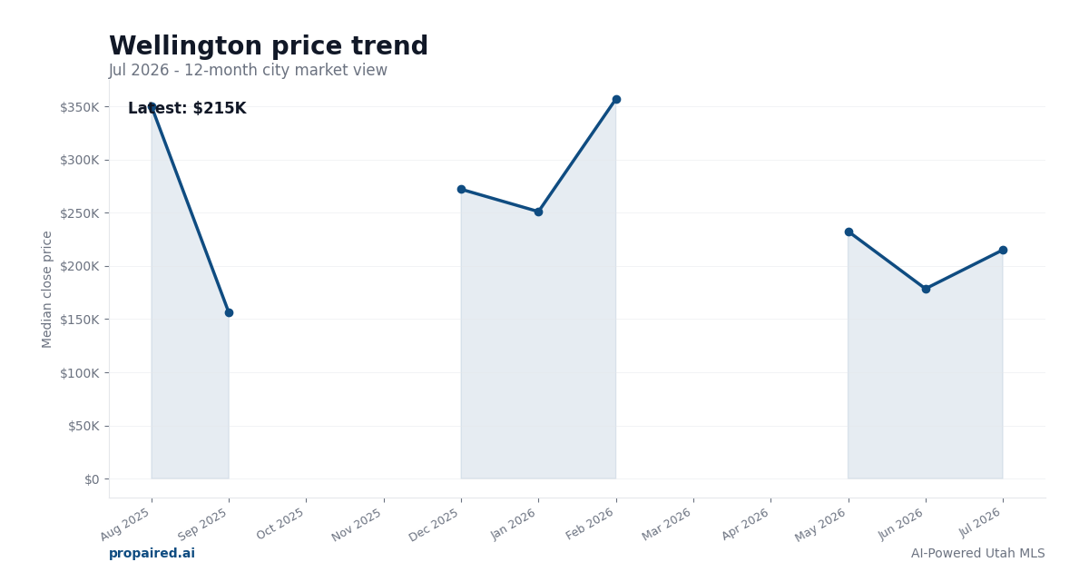 Wellington home price trend