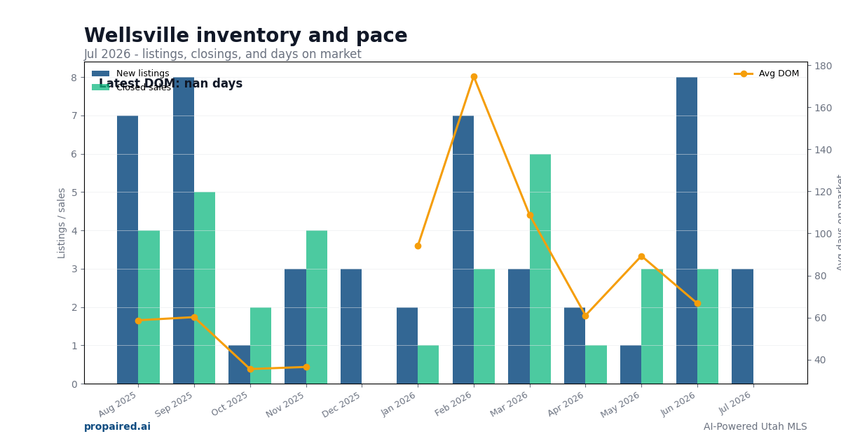 Wellsville inventory and days on market