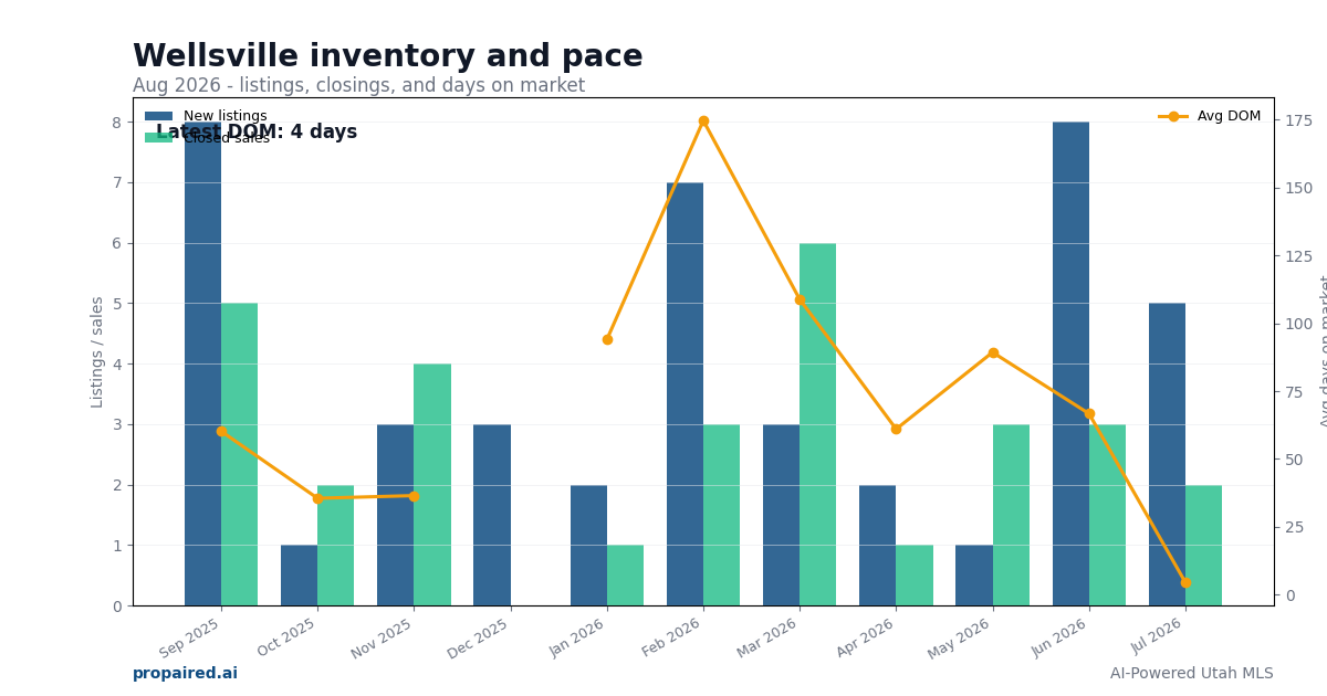Wellsville inventory and days on market