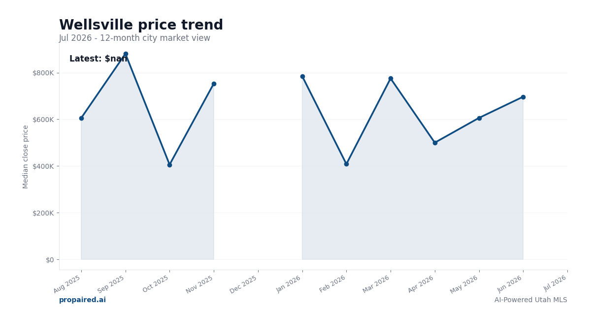 Wellsville home price trend